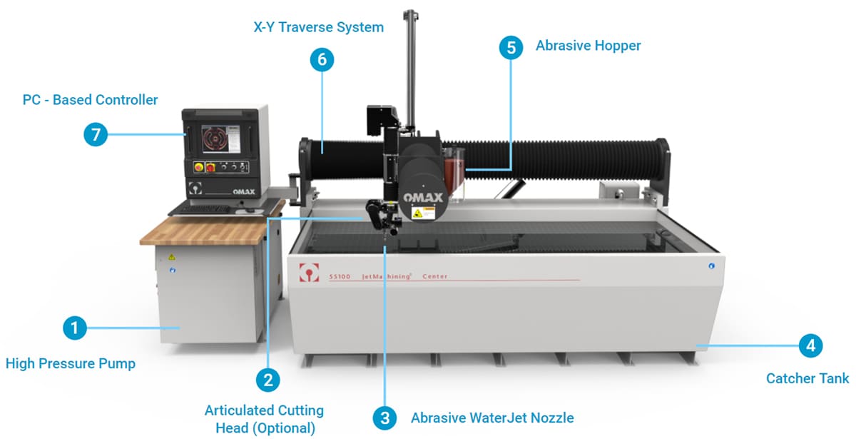 How does a Water Jet Work