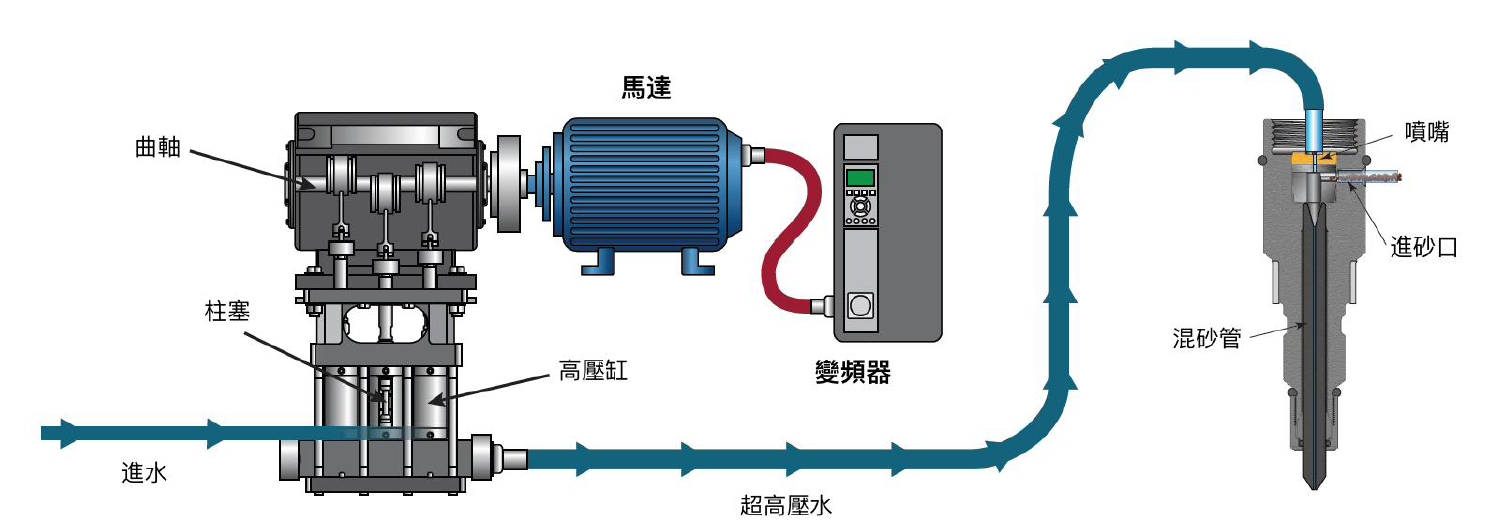 MAXIEM 直驅泵浦